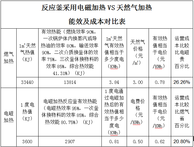 反應(yīng)釜采用電磁加熱VS天然氣加熱能效及成本對比表