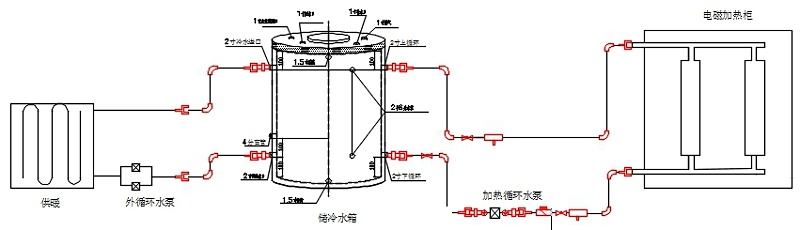 電磁采暖爐、水箱、散熱片及管路的系統(tǒng)安裝示意圖