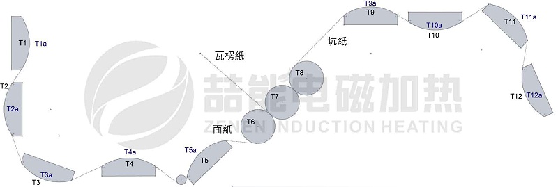 電磁加熱器應(yīng)用在造紙機械上