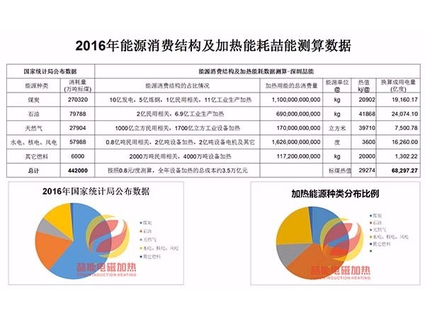 節(jié)能電磁加熱:為什么說電磁加熱會迎來市場井噴？