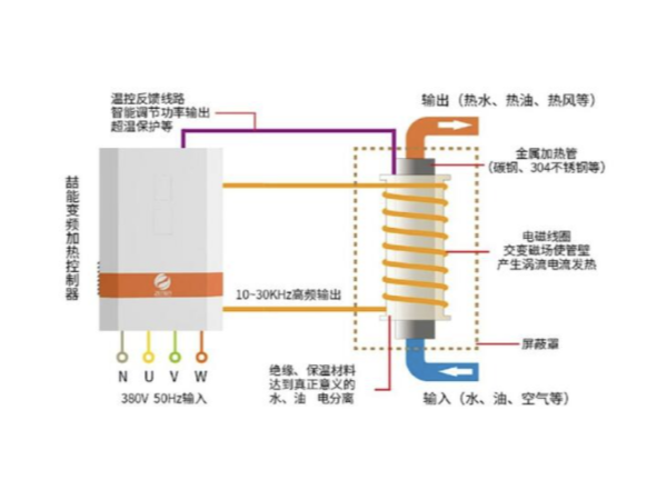 都2202年了，不會(huì)還有人不知道電磁加熱的應(yīng)用有哪些吧？-山東電磁加熱